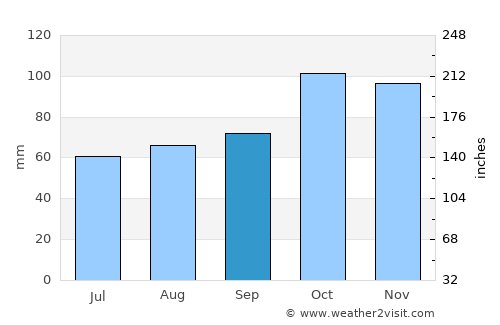 Quilmes average rain in September