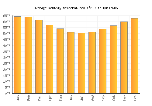 Quilpué average temperature chart (Fahrenheit)