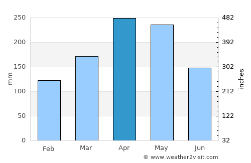 Quimbaya average rain in April