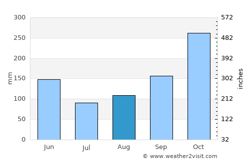 Quimbaya average rain in August