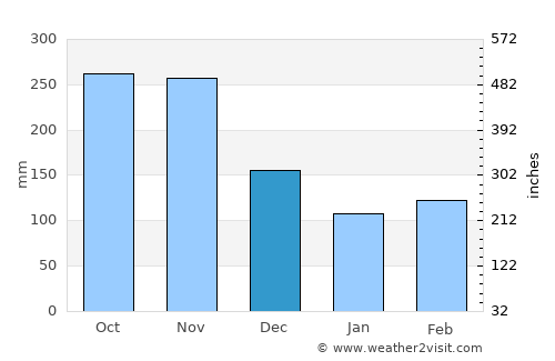 Quimbaya average rain in December