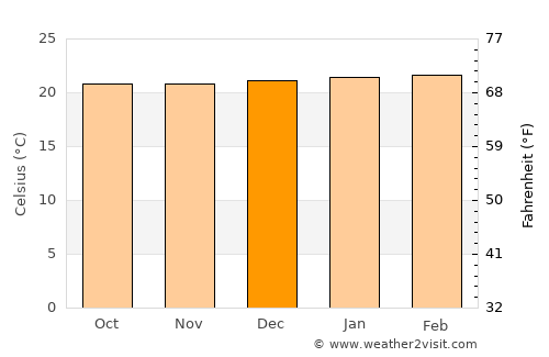 Quimbaya average temperature in December