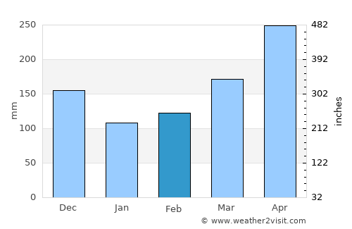 Quimbaya average rain in February