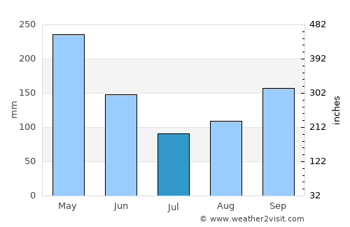 Quimbaya average rain in July