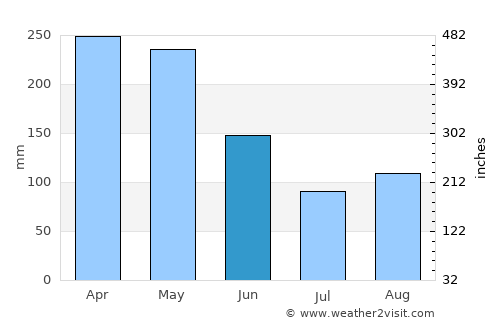 Quimbaya average rain in June