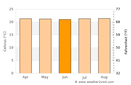 Quimbaya average temperature in June