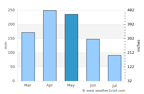 Quimbaya average rain in May