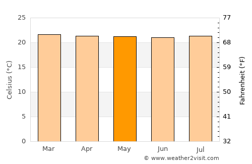 Quimbaya average temperature in May