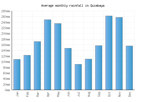 Quimbaya monthly rainfall chart (mm)
