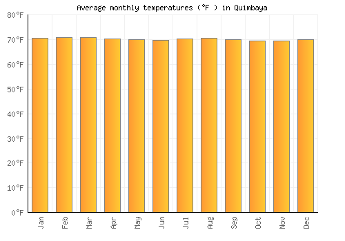 Quimbaya average temperature chart (Fahrenheit)
