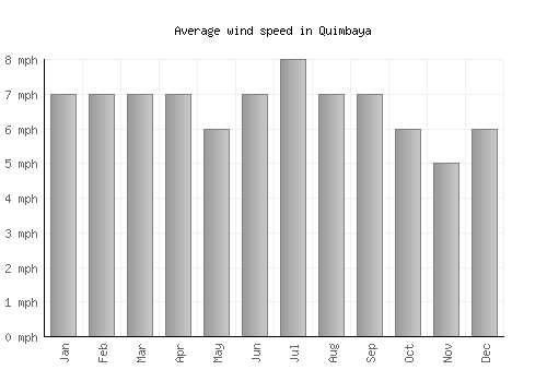 Quimbaya average winspeed by month (mph)