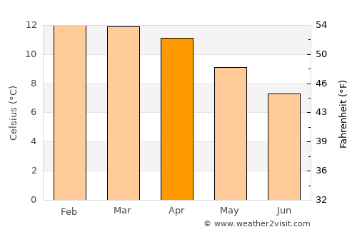Quime average temperature in April