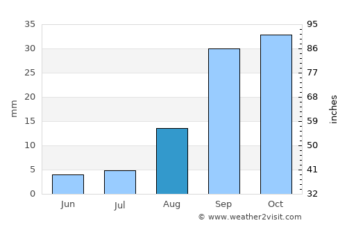 Quime average rain in August