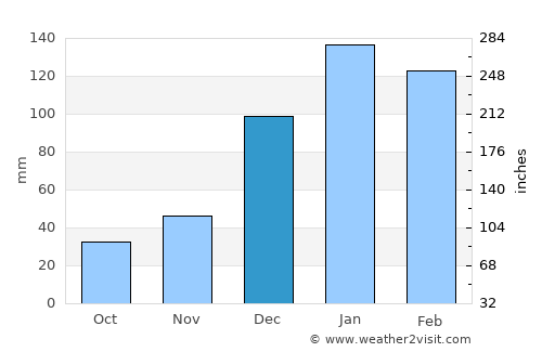 Quime average rain in December