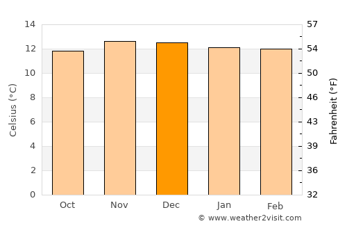 Quime average temperature in December
