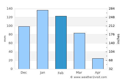 Quime average rain in February