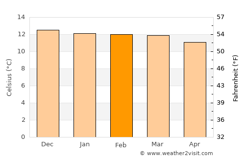 Quime average temperature in February