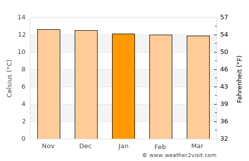 Quime average temperature in January