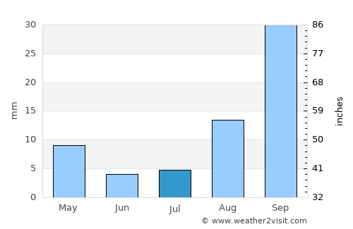 Quime average rain in July