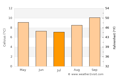 Quime average temperature in July