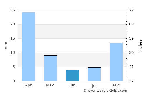 Quime average rain in June