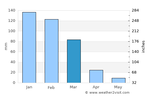 Quime average rain in March