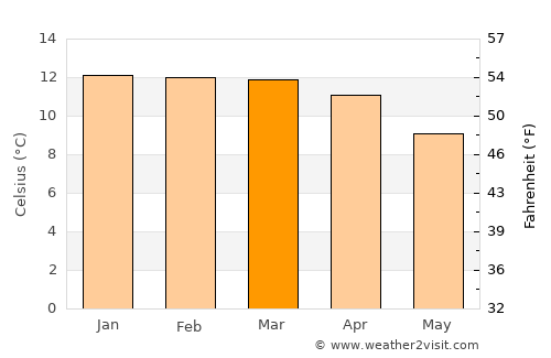Quime average temperature in March