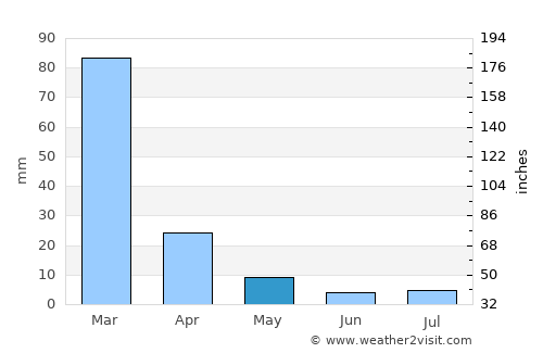 Quime average rain in May