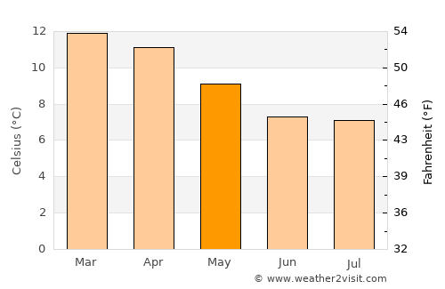 Quime average temperature in May