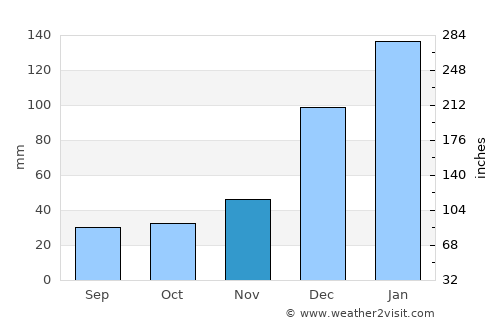 Quime average rain in November