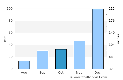Quime average rain in October