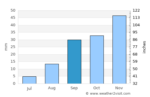Quime average rain in September