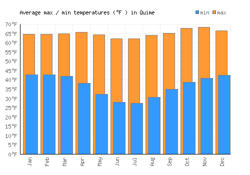 Quime average minimum / maximum temperatures (Fahrenheit)