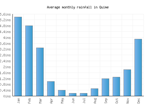 Quime monthly rainfall chart (inches)