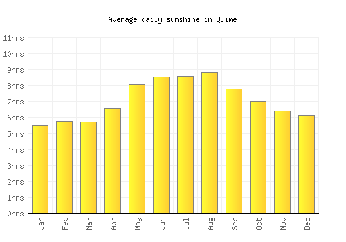 Quime average daily sunshine chart
