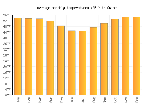 Quime average temperature chart (Fahrenheit)