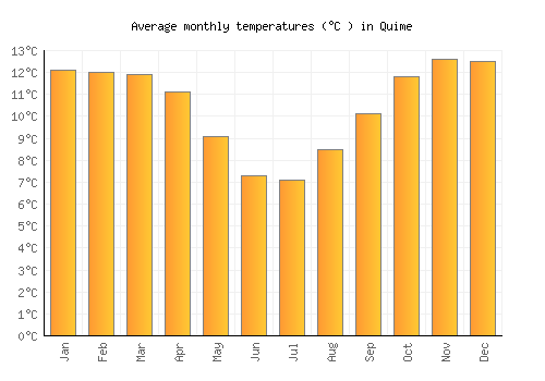 Quime average temperature chart (Celsius)