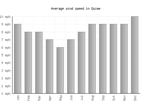 Quime average winspeed by month (mph)