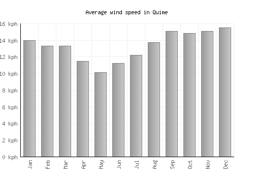 Quime average winspeed by month (km/h)
