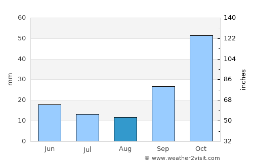 Quimilí average rain in August