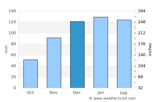 Quimilí average rain in December