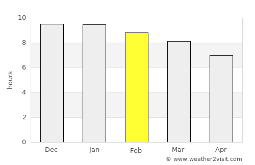 Quimilí average rain in February