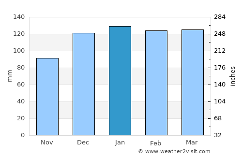 Quimilí average rain in January