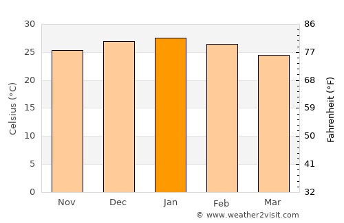 Quimilí average temperature in January