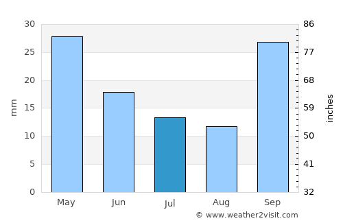 Quimilí average rain in July