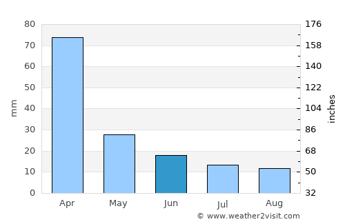 Quimilí average rain in June