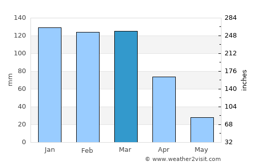 Quimilí average rain in March
