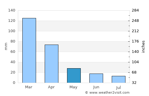 Quimilí average rain in May