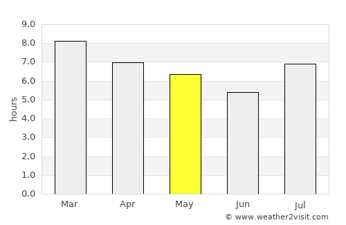 Quimilí average rain in May