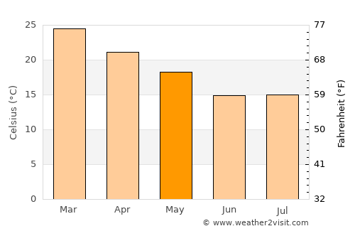 Quimilí average temperature in May